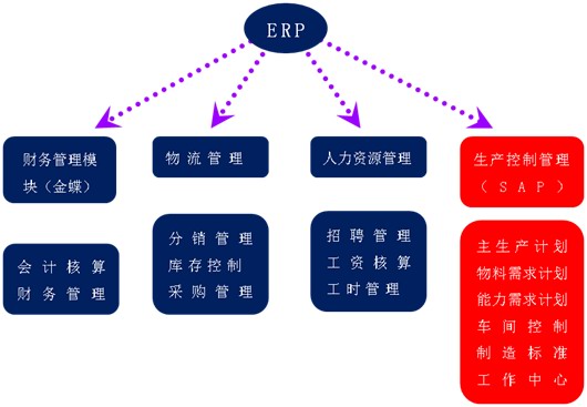 ERP模塊應(yīng)用.jpg